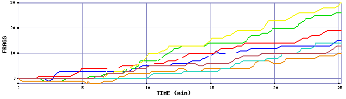 Frag Graph