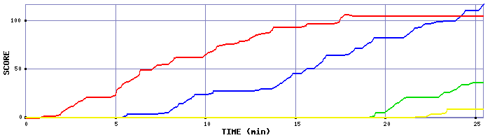 Score Graph