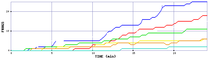 Frag Graph