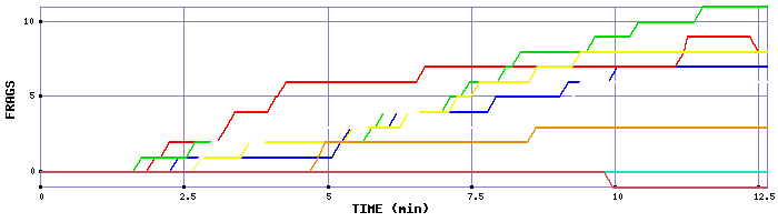 Frag Graph