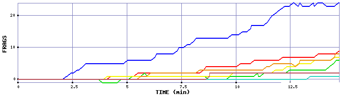 Frag Graph