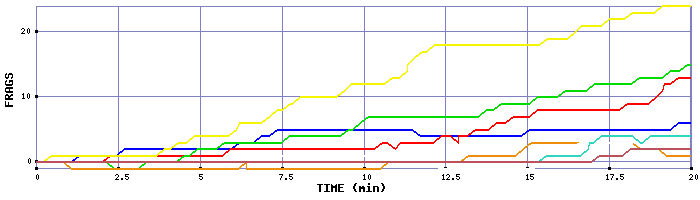 Frag Graph