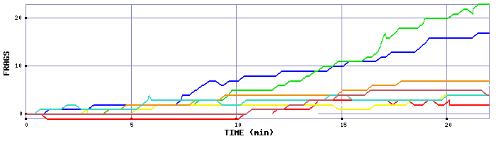 Frag Graph