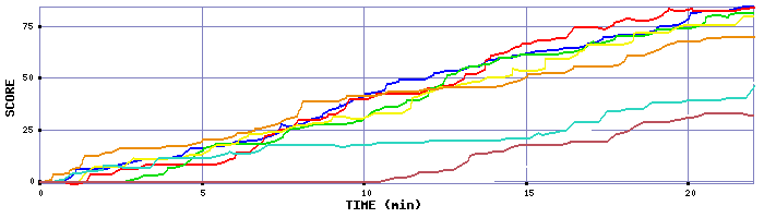 Score Graph
