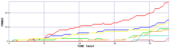 Frag Graph
