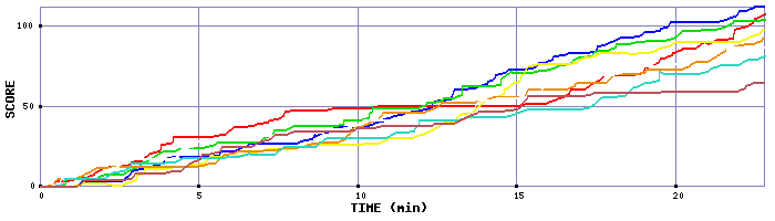 Score Graph
