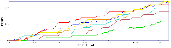 Frag Graph