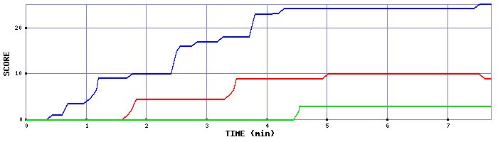 Score Graph