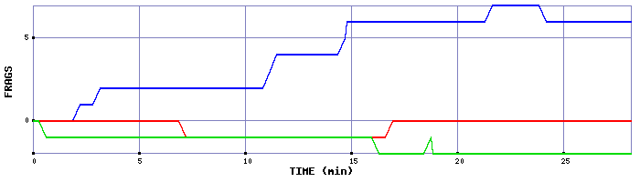 Frag Graph
