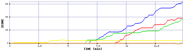 Score Graph