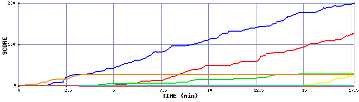 Score Graph