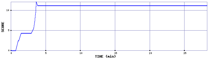 Score Graph
