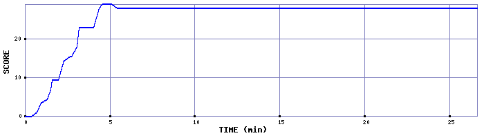 Score Graph