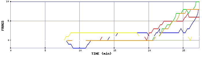 Frag Graph