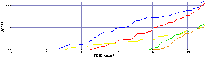 Score Graph