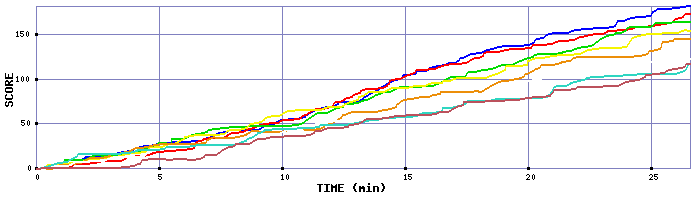 Score Graph