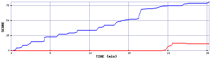 Score Graph