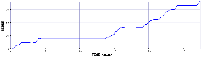 Score Graph