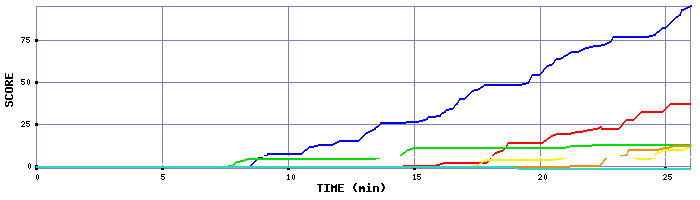 Score Graph