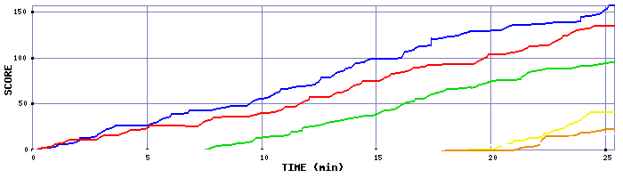 Score Graph