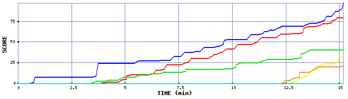 Score Graph