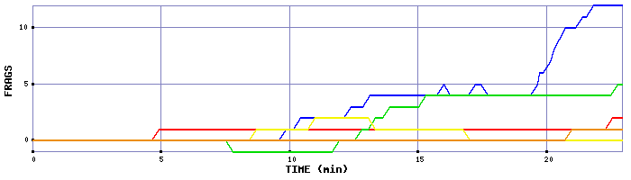 Frag Graph