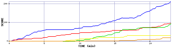 Score Graph