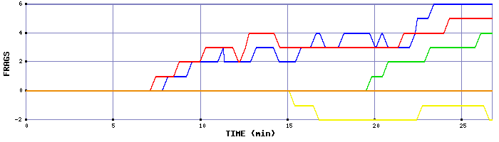 Frag Graph