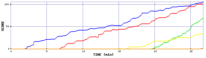 Score Graph