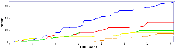 Score Graph