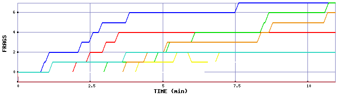 Frag Graph