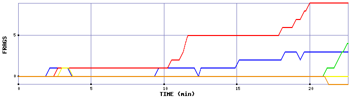 Frag Graph
