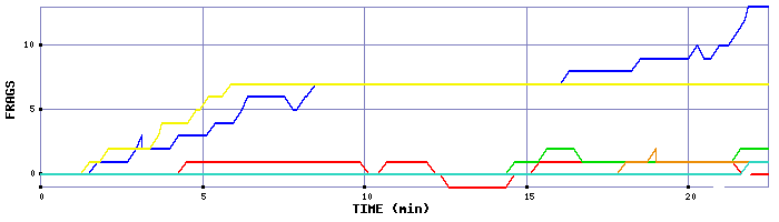 Frag Graph