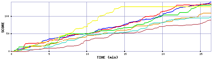 Score Graph