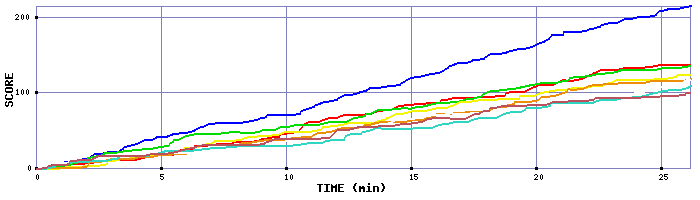 Score Graph