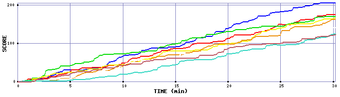 Score Graph