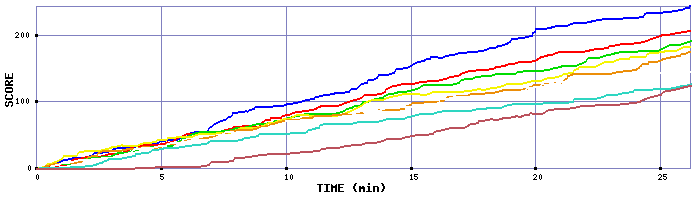 Score Graph