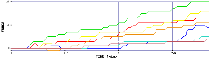 Frag Graph