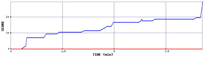 Score Graph