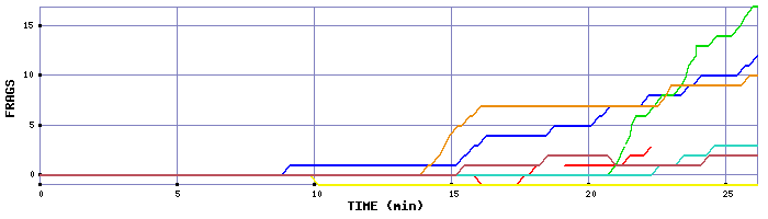 Frag Graph