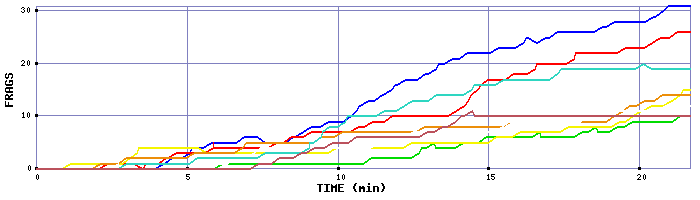 Frag Graph