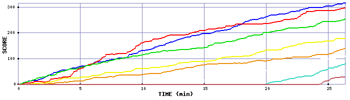 Score Graph