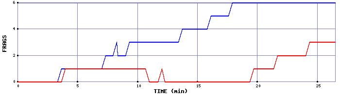 Frag Graph