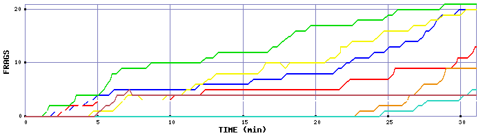 Frag Graph