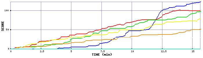 Score Graph