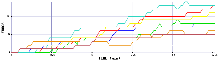 Frag Graph