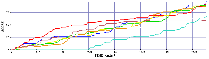 Score Graph