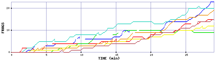 Frag Graph