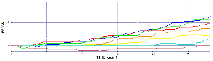 Frag Graph