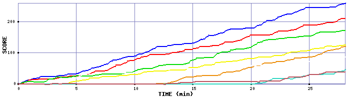 Score Graph